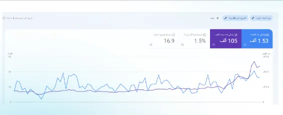رسم بياني من Search Console يوضح 1,530 نقرة و105 آلاف ظهور خلال 28 يومًا