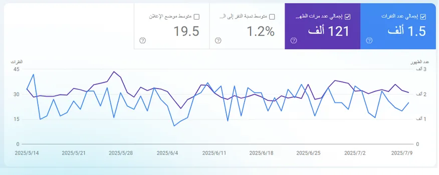 رسم بياني من Search Console يوضح 1,500 نقرة و121 ألف ظهور في 2025