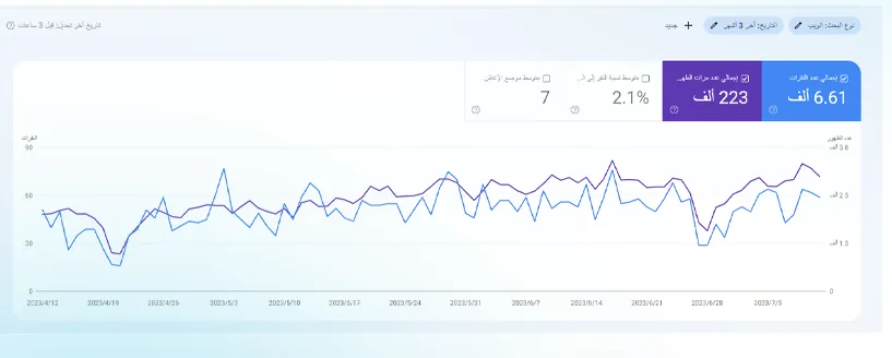 رسم بياني من Search Console يوضح 6,610 نقرة و223 ألف ظهور خلال ثلاثة أشهر