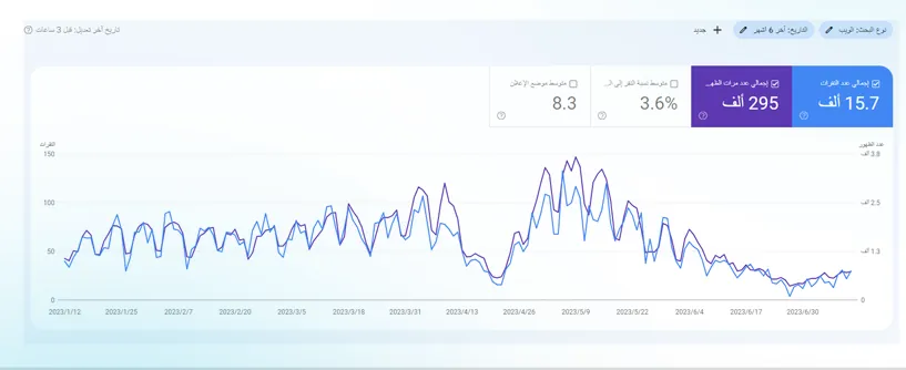 رسم بياني من Search Console يوضح 15,700 نقرة و295 ألف ظهور خلال ستة أشهر