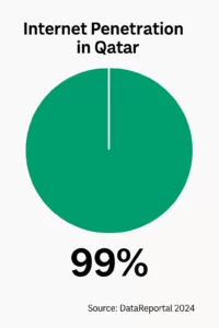 Why digital marketing is booming in qatar