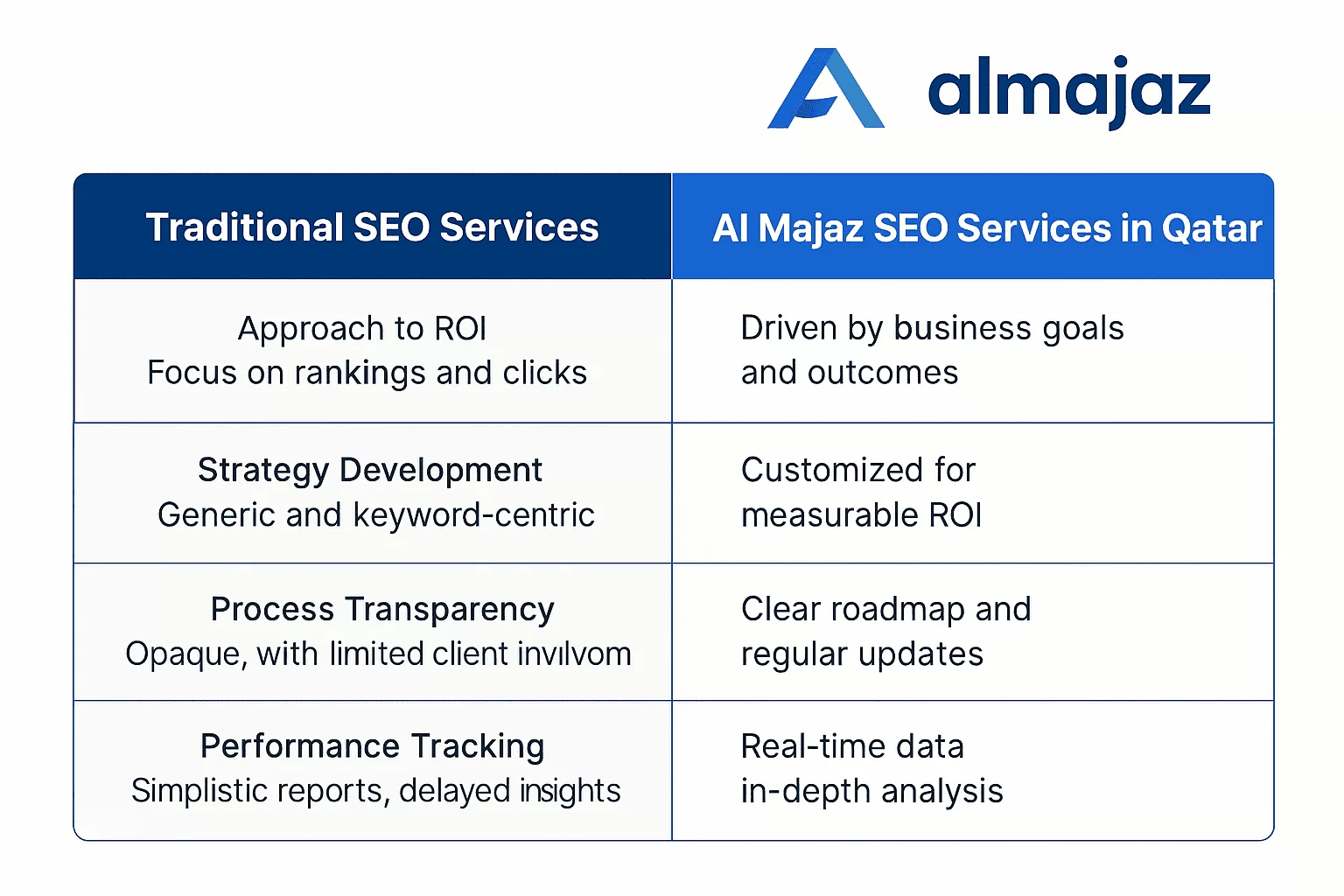 what makes al majaz seo in qatar different doha